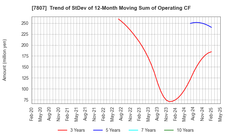 7807 KOWA CO.,LTD.: Trend of StDev of 12-Month Moving Sum of Operating CF