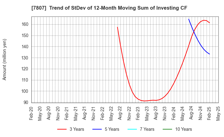 7807 KOWA CO.,LTD.: Trend of StDev of 12-Month Moving Sum of Investing CF