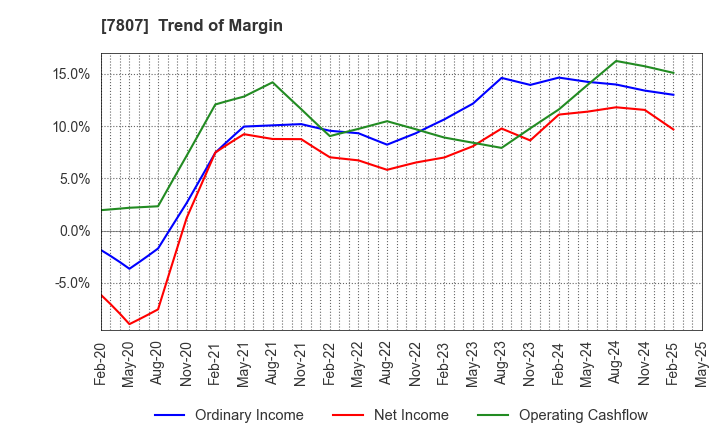 7807 KOWA CO.,LTD.: Trend of Margin