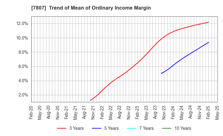 7807 KOWA CO.,LTD.: Trend of Mean of Ordinary Income Margin
