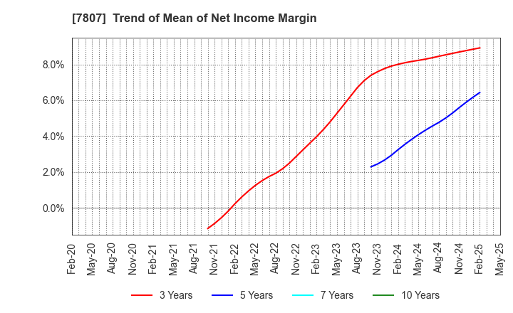 7807 KOWA CO.,LTD.: Trend of Mean of Net Income Margin