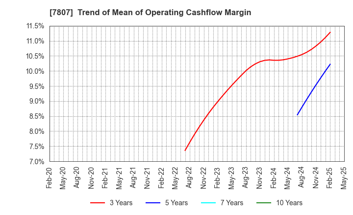 7807 KOWA CO.,LTD.: Trend of Mean of Operating Cashflow Margin