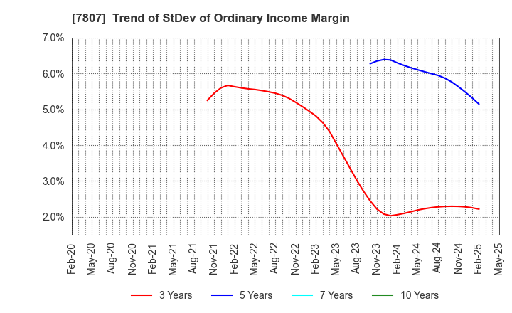 7807 KOWA CO.,LTD.: Trend of StDev of Ordinary Income Margin