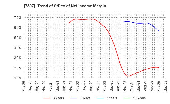 7807 KOWA CO.,LTD.: Trend of StDev of Net Income Margin