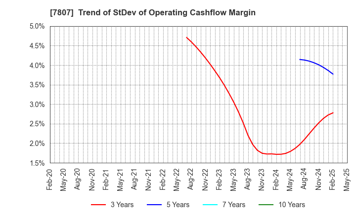 7807 KOWA CO.,LTD.: Trend of StDev of Operating Cashflow Margin