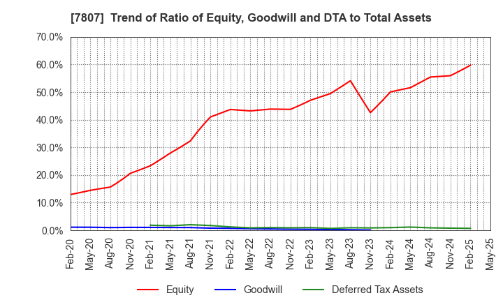 7807 KOWA CO.,LTD.: Trend of Ratio of Equity, Goodwill and DTA to Total Assets