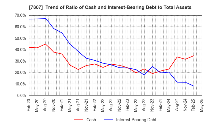 7807 KOWA CO.,LTD.: Trend of Ratio of Cash and Interest-Bearing Debt to Total Assets