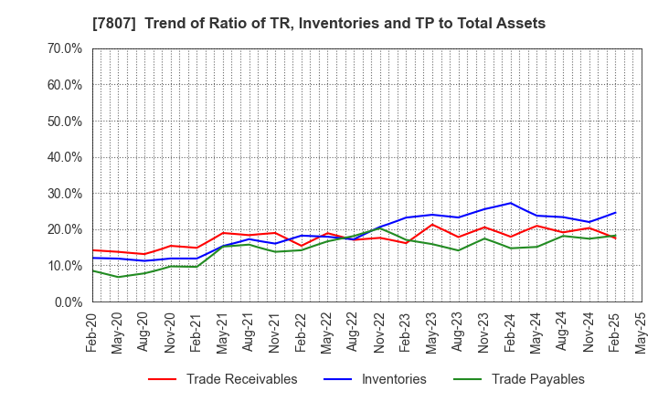 7807 KOWA CO.,LTD.: Trend of Ratio of TR, Inventories and TP to Total Assets