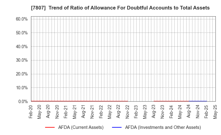 7807 KOWA CO.,LTD.: Trend of Ratio of Allowance For Doubtful Accounts to Total Assets