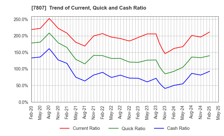 7807 KOWA CO.,LTD.: Trend of Current, Quick and Cash Ratio