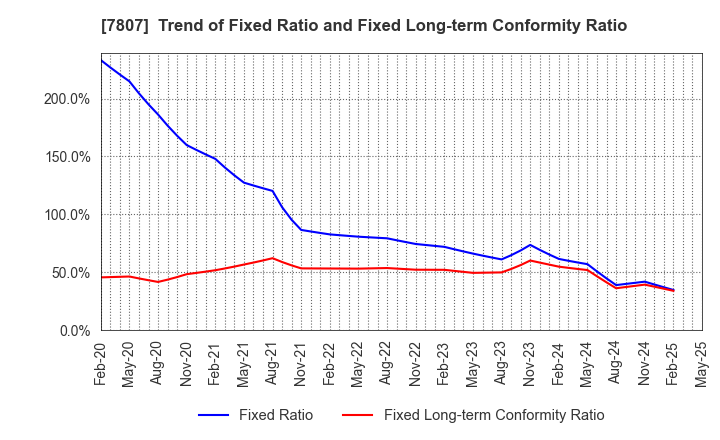7807 KOWA CO.,LTD.: Trend of Fixed Ratio and Fixed Long-term Conformity Ratio