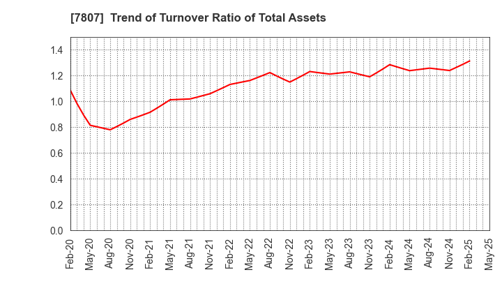 7807 KOWA CO.,LTD.: Trend of Turnover Ratio of Total Assets