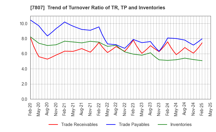 7807 KOWA CO.,LTD.: Trend of Turnover Ratio of TR, TP and Inventories