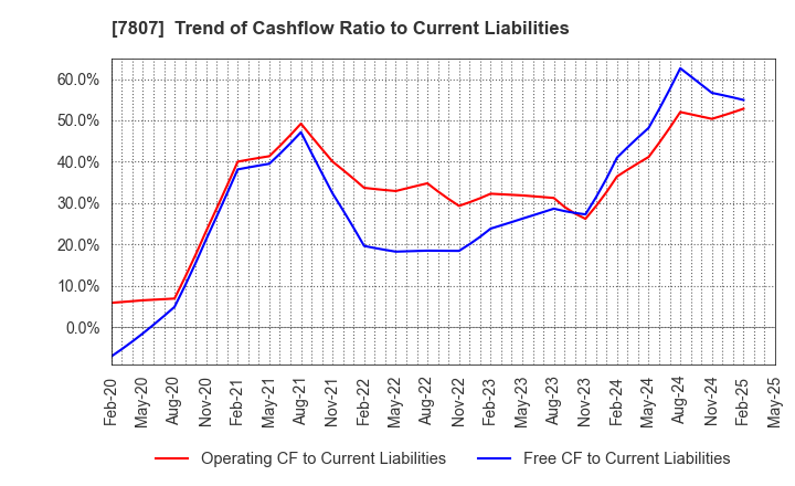 7807 KOWA CO.,LTD.: Trend of Cashflow Ratio to Current Liabilities