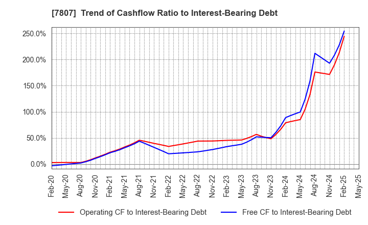 7807 KOWA CO.,LTD.: Trend of Cashflow Ratio to Interest-Bearing Debt