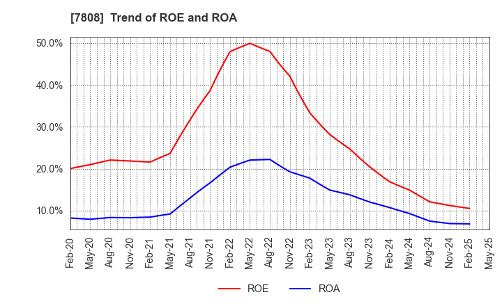 7808 C.S. LUMBER CO., INC: Trend of ROE and ROA
