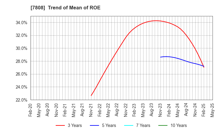 7808 C.S. LUMBER CO., INC: Trend of Mean of ROE