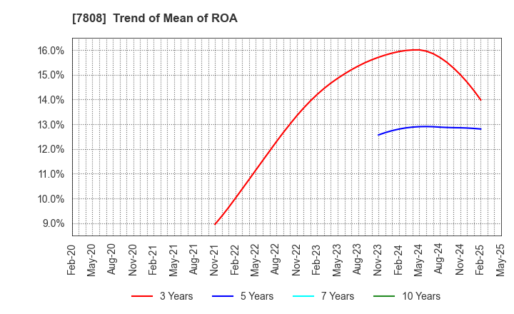 7808 C.S. LUMBER CO., INC: Trend of Mean of ROA