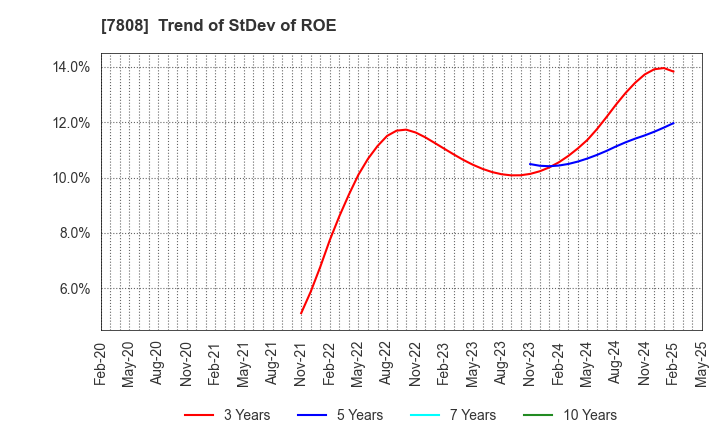 7808 C.S. LUMBER CO., INC: Trend of StDev of ROE