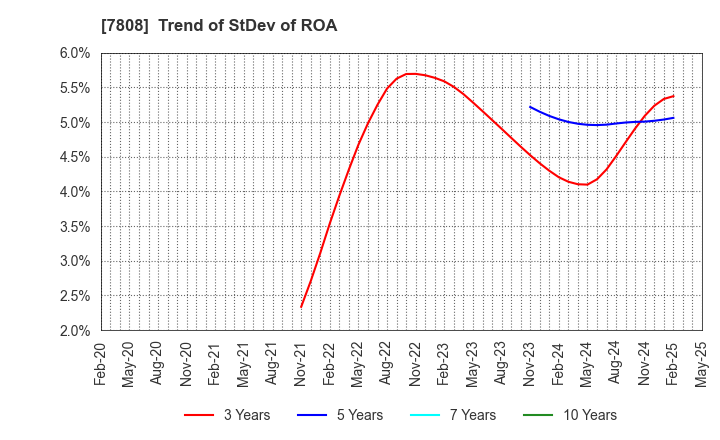 7808 C.S. LUMBER CO., INC: Trend of StDev of ROA