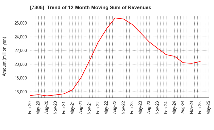7808 C.S. LUMBER CO., INC: Trend of 12-Month Moving Sum of Revenues