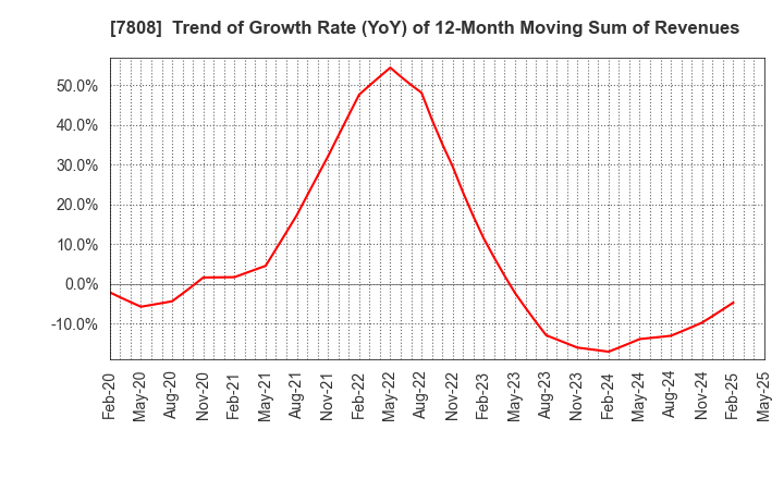 7808 C.S. LUMBER CO., INC: Trend of Growth Rate (YoY) of 12-Month Moving Sum of Revenues