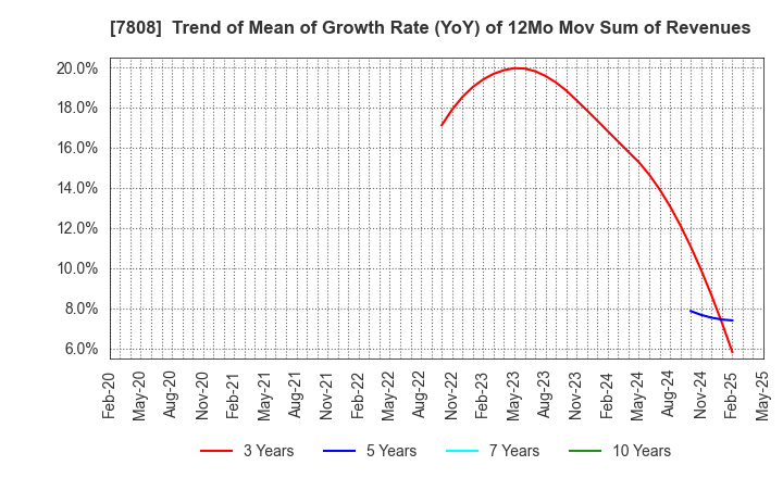 7808 C.S. LUMBER CO., INC: Trend of Mean of Growth Rate (YoY) of 12Mo Mov Sum of Revenues