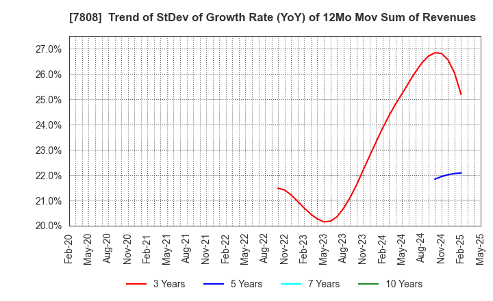 7808 C.S. LUMBER CO., INC: Trend of StDev of Growth Rate (YoY) of 12Mo Mov Sum of Revenues