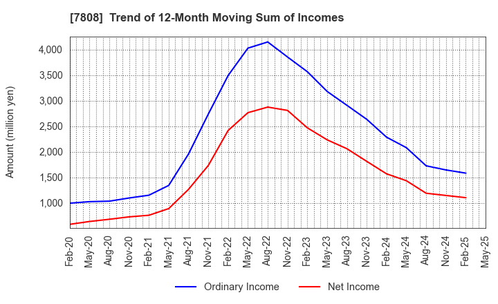 7808 C.S. LUMBER CO., INC: Trend of 12-Month Moving Sum of Incomes