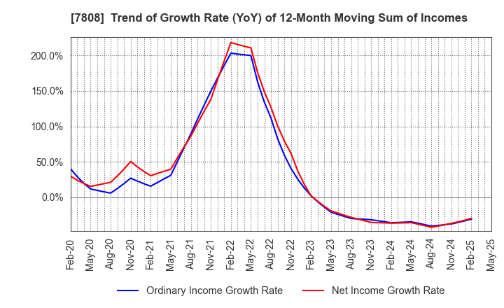 7808 C.S. LUMBER CO., INC: Trend of Growth Rate (YoY) of 12-Month Moving Sum of Incomes