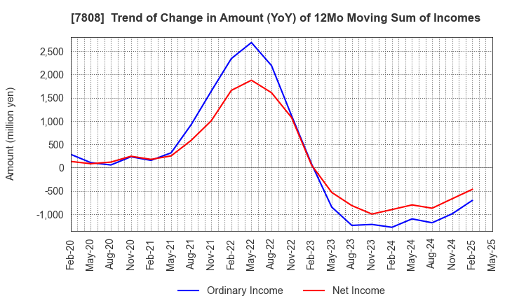 7808 C.S. LUMBER CO., INC: Trend of Change in Amount (YoY) of 12Mo Moving Sum of Incomes