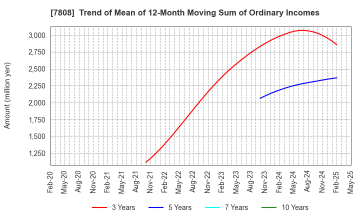 7808 C.S. LUMBER CO., INC: Trend of Mean of 12-Month Moving Sum of Ordinary Incomes