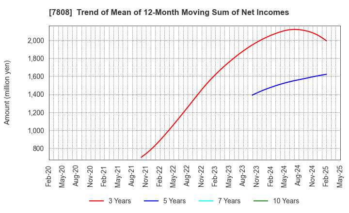 7808 C.S. LUMBER CO., INC: Trend of Mean of 12-Month Moving Sum of Net Incomes