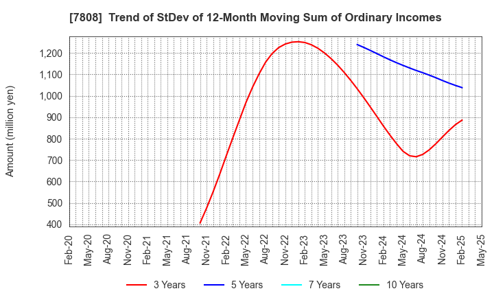 7808 C.S. LUMBER CO., INC: Trend of StDev of 12-Month Moving Sum of Ordinary Incomes