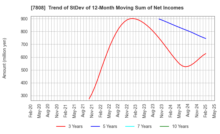 7808 C.S. LUMBER CO., INC: Trend of StDev of 12-Month Moving Sum of Net Incomes