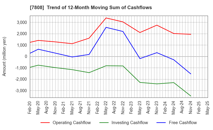 7808 C.S. LUMBER CO., INC: Trend of 12-Month Moving Sum of Cashflows