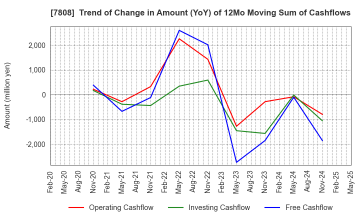 7808 C.S. LUMBER CO., INC: Trend of Change in Amount (YoY) of 12Mo Moving Sum of Cashflows