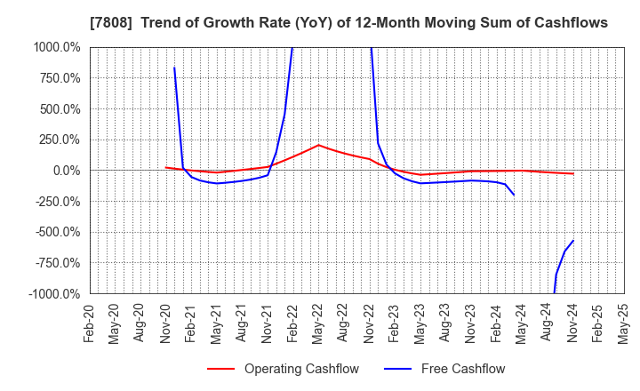 7808 C.S. LUMBER CO., INC: Trend of Growth Rate (YoY) of 12-Month Moving Sum of Cashflows