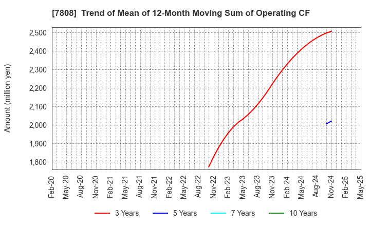 7808 C.S. LUMBER CO., INC: Trend of Mean of 12-Month Moving Sum of Operating CF