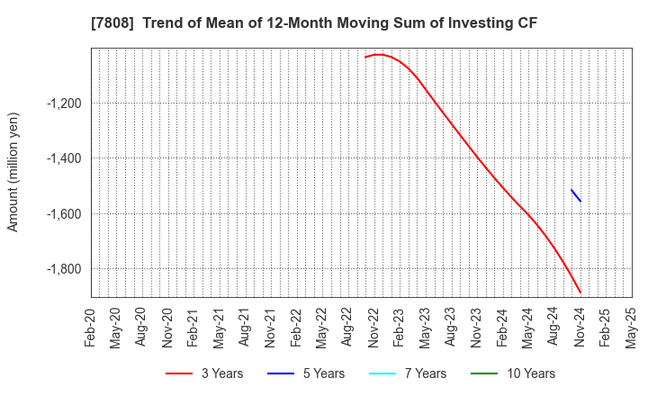 7808 C.S. LUMBER CO., INC: Trend of Mean of 12-Month Moving Sum of Investing CF