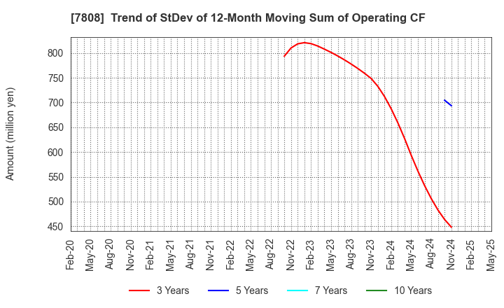 7808 C.S. LUMBER CO., INC: Trend of StDev of 12-Month Moving Sum of Operating CF