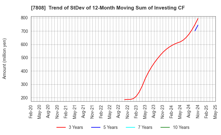 7808 C.S. LUMBER CO., INC: Trend of StDev of 12-Month Moving Sum of Investing CF