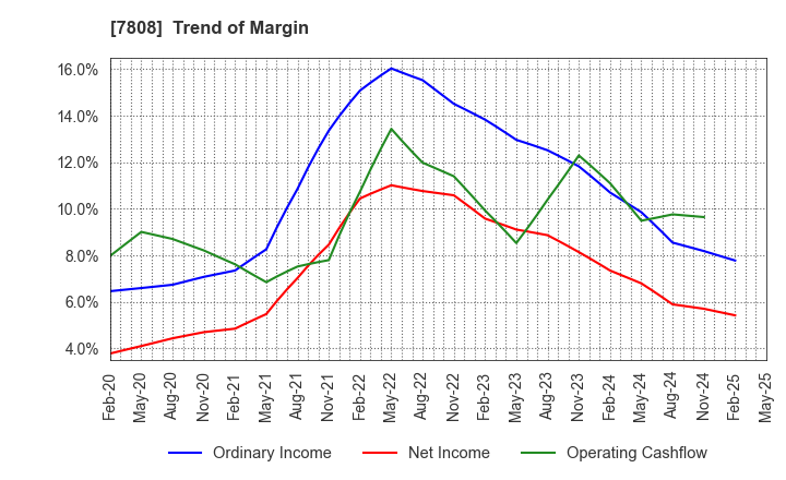 7808 C.S. LUMBER CO., INC: Trend of Margin