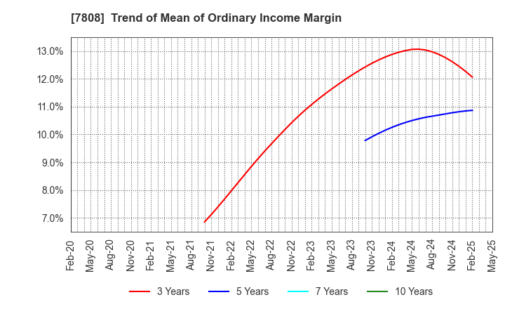 7808 C.S. LUMBER CO., INC: Trend of Mean of Ordinary Income Margin