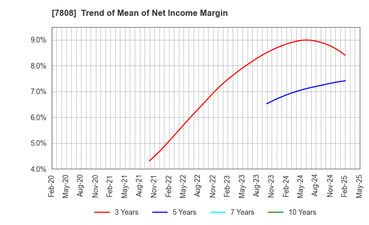 7808 C.S. LUMBER CO., INC: Trend of Mean of Net Income Margin