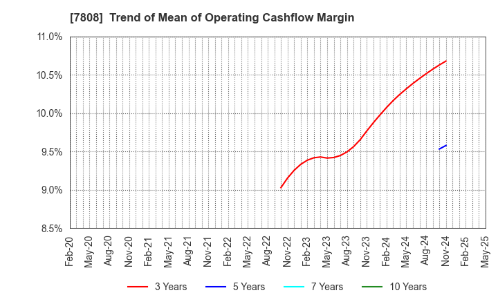 7808 C.S. LUMBER CO., INC: Trend of Mean of Operating Cashflow Margin