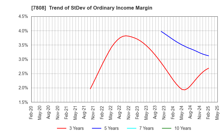 7808 C.S. LUMBER CO., INC: Trend of StDev of Ordinary Income Margin