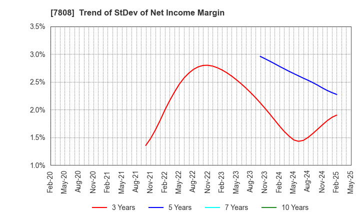 7808 C.S. LUMBER CO., INC: Trend of StDev of Net Income Margin