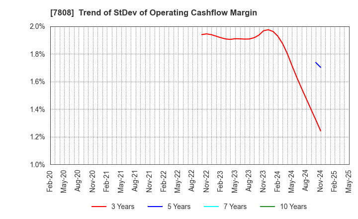 7808 C.S. LUMBER CO., INC: Trend of StDev of Operating Cashflow Margin