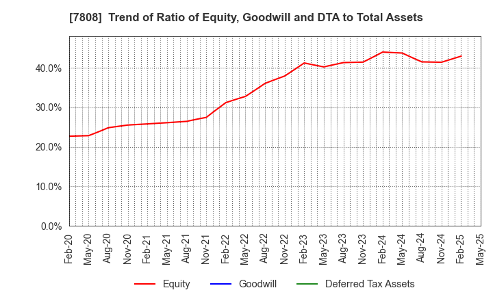 7808 C.S. LUMBER CO., INC: Trend of Ratio of Equity, Goodwill and DTA to Total Assets